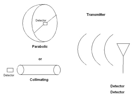 Either collimating or parabolic techniques provide good directional response